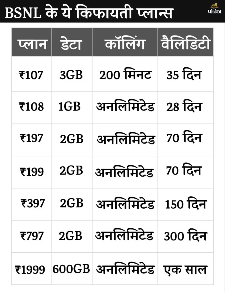 BSNL New Recharge Plan: बीएसएनएल लेकर आया 107 रुपए का ऐसा रिचार्ज प्लान, Jio-Airtel और Vi सब हो जाएंगे फेल 1 77